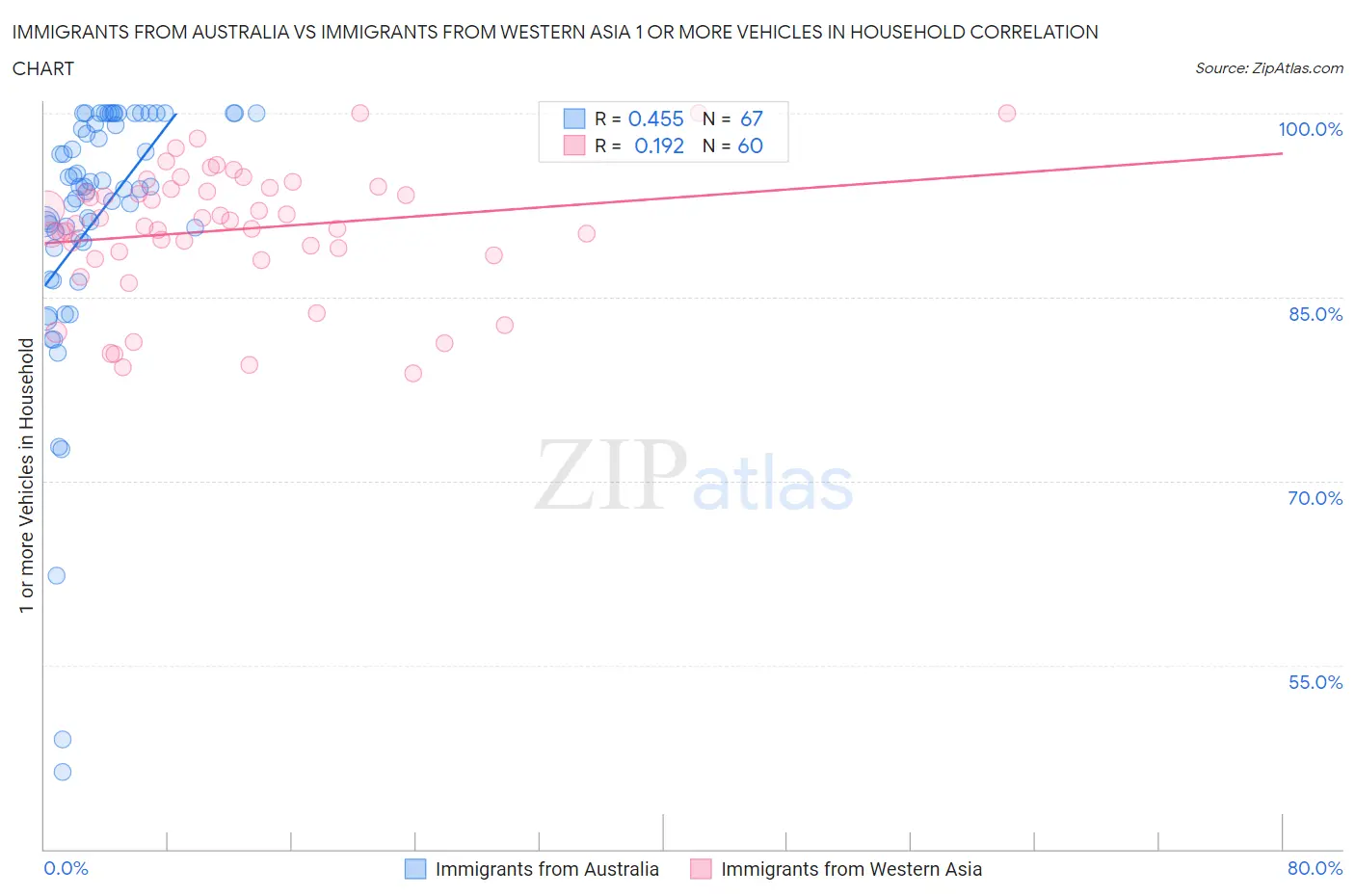 Immigrants from Australia vs Immigrants from Western Asia 1 or more Vehicles in Household