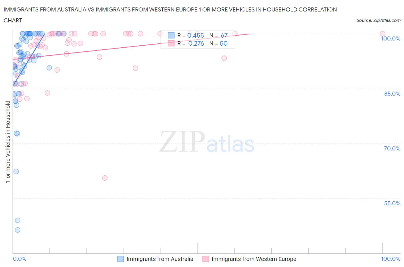 Immigrants from Australia vs Immigrants from Western Europe 1 or more Vehicles in Household