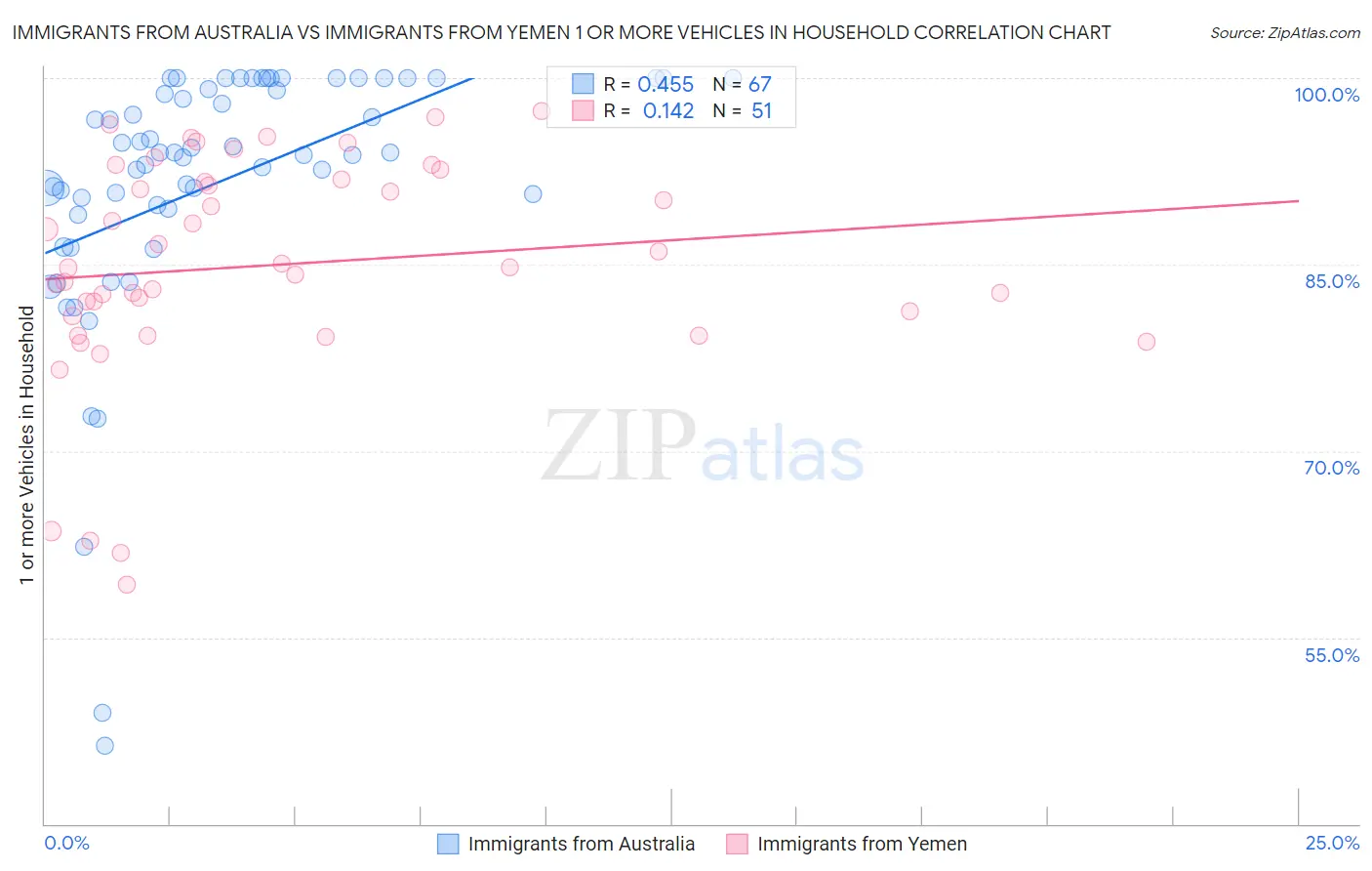 Immigrants from Australia vs Immigrants from Yemen 1 or more Vehicles in Household