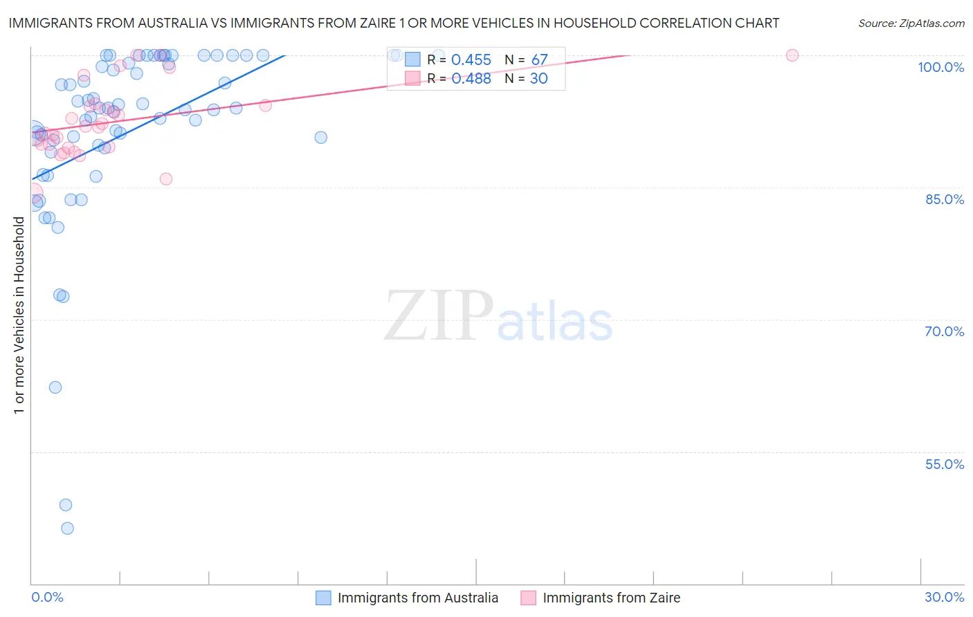 Immigrants from Australia vs Immigrants from Zaire 1 or more Vehicles in Household