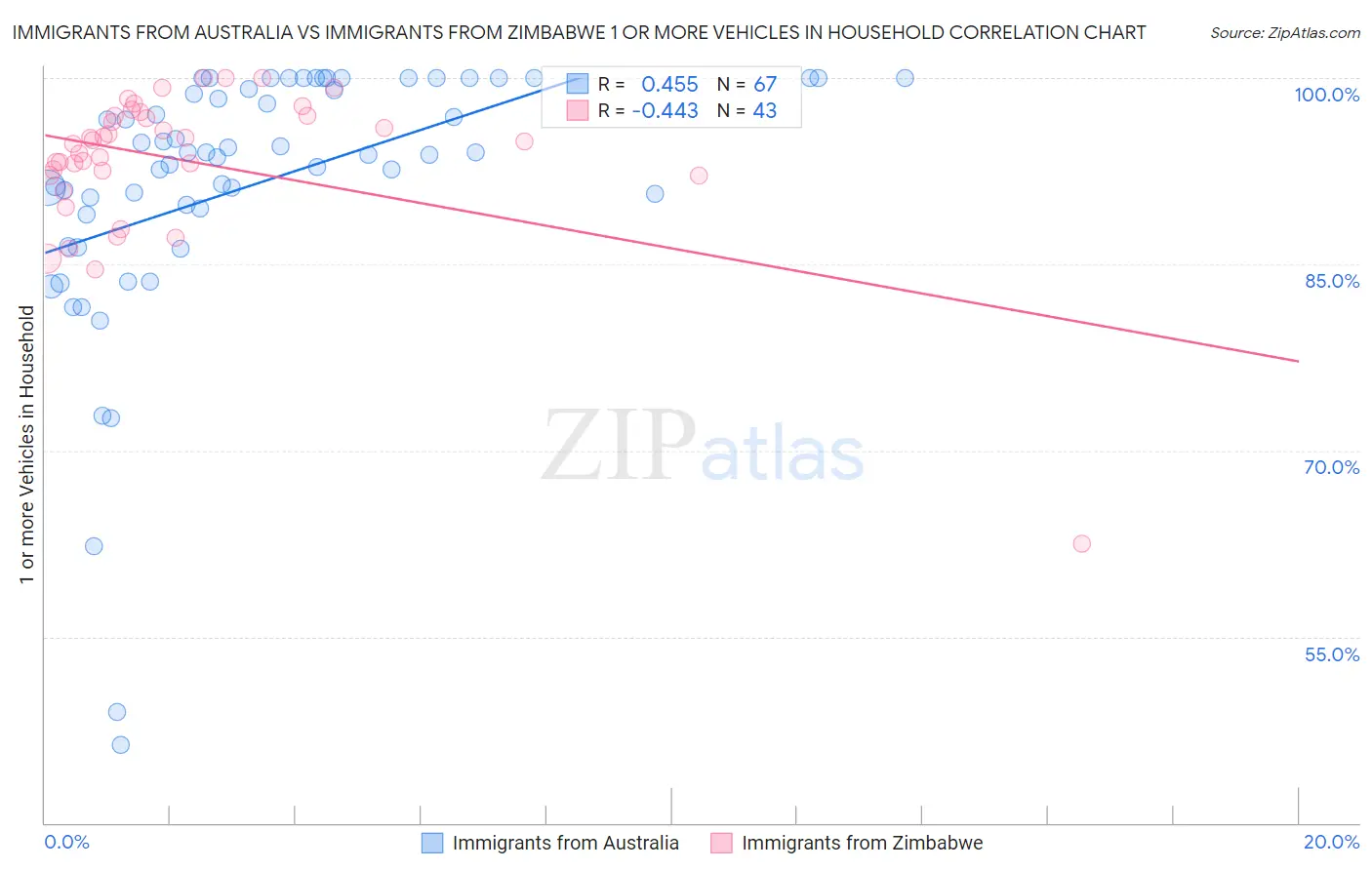 Immigrants from Australia vs Immigrants from Zimbabwe 1 or more Vehicles in Household
