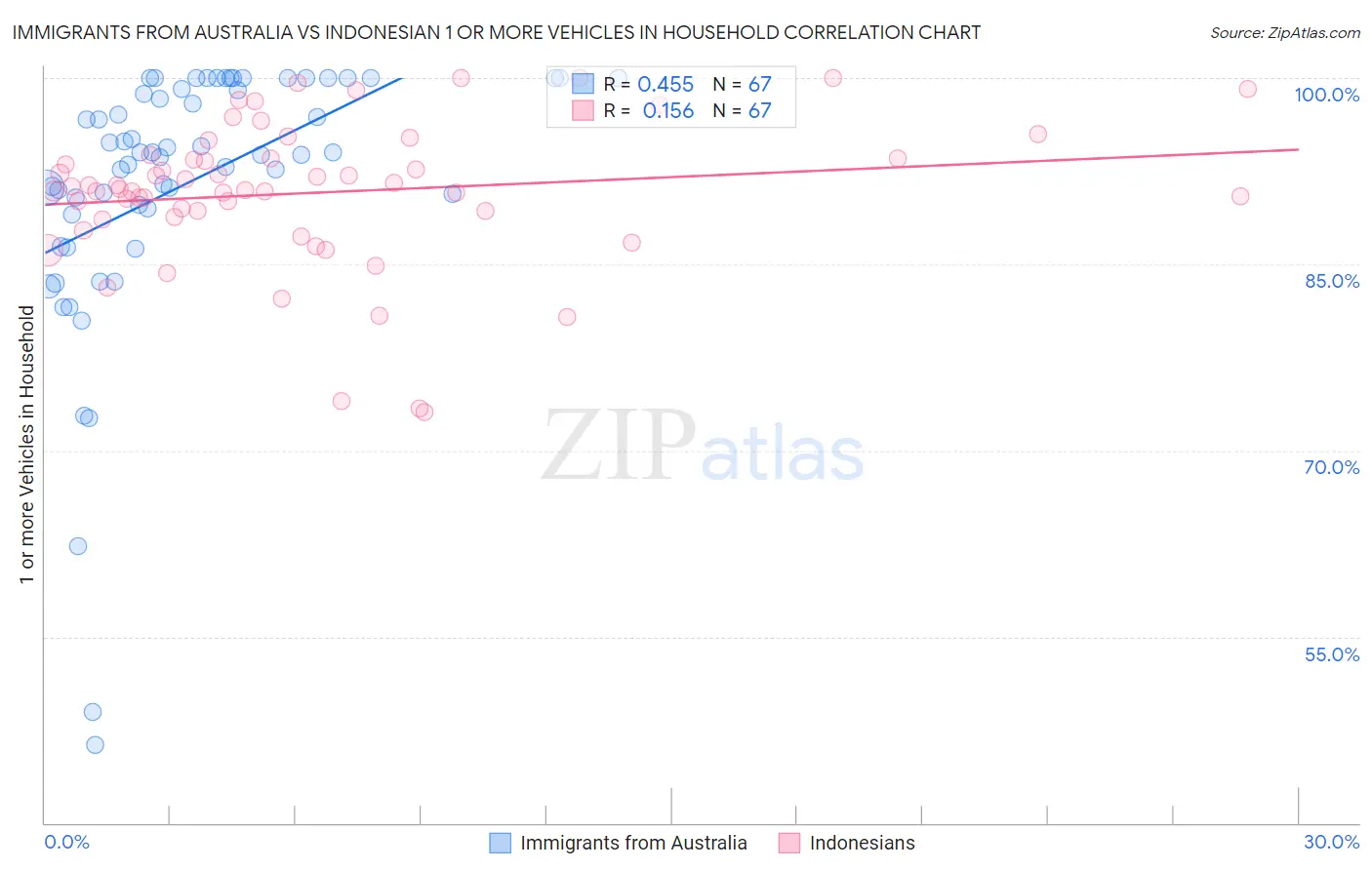 Immigrants from Australia vs Indonesian 1 or more Vehicles in Household