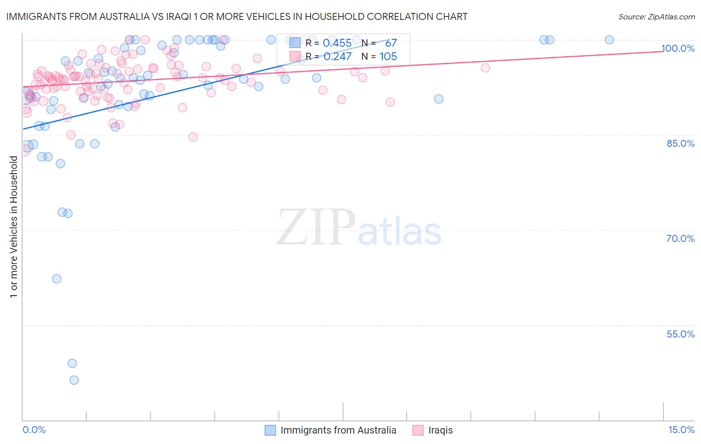 Immigrants from Australia vs Iraqi 1 or more Vehicles in Household