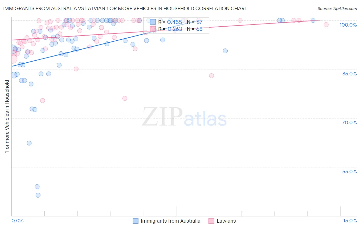 Immigrants from Australia vs Latvian 1 or more Vehicles in Household