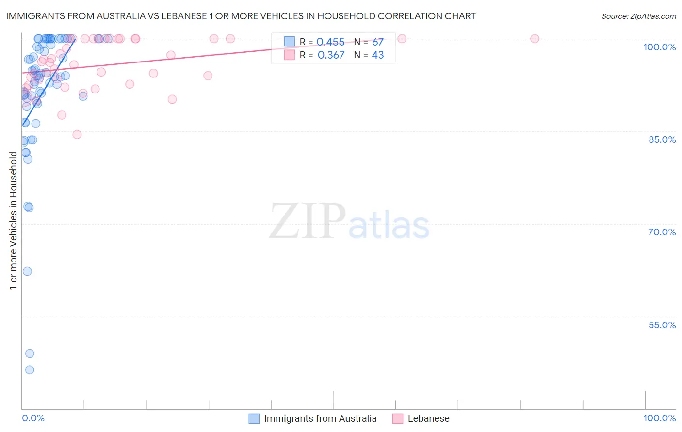 Immigrants from Australia vs Lebanese 1 or more Vehicles in Household