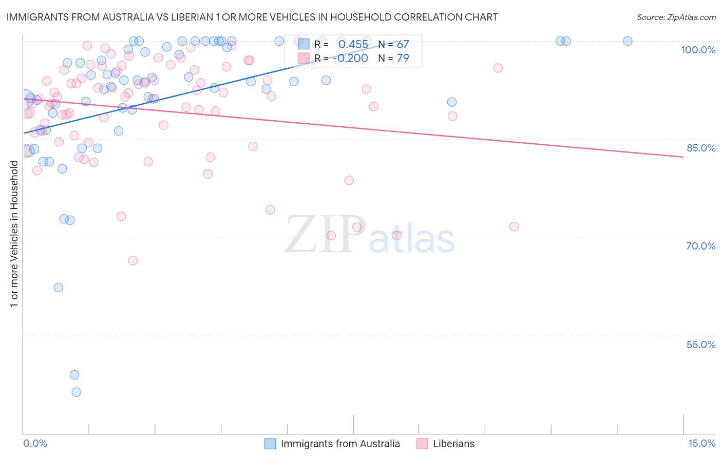 Immigrants from Australia vs Liberian 1 or more Vehicles in Household
