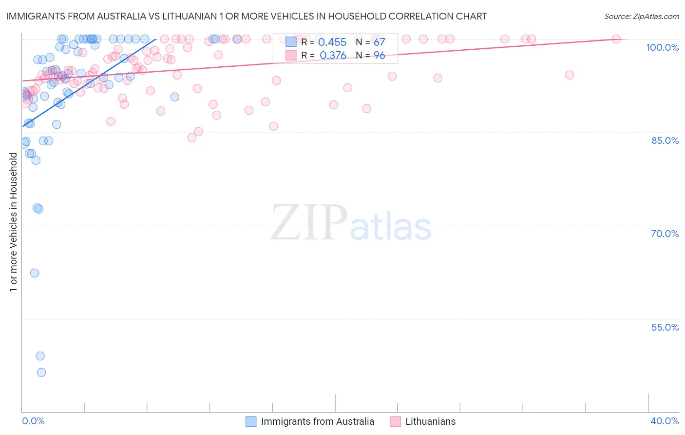 Immigrants from Australia vs Lithuanian 1 or more Vehicles in Household