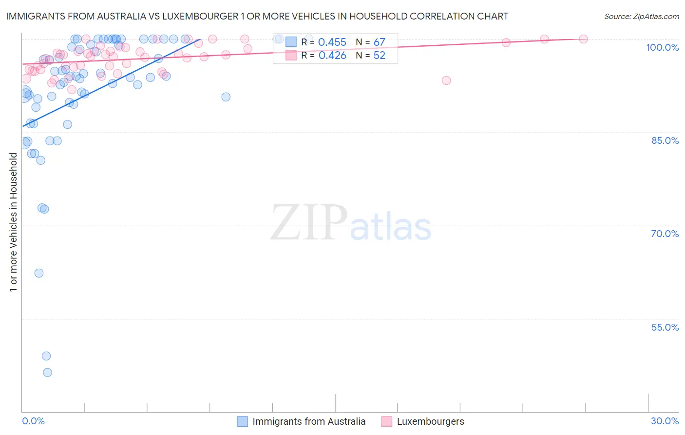 Immigrants from Australia vs Luxembourger 1 or more Vehicles in Household