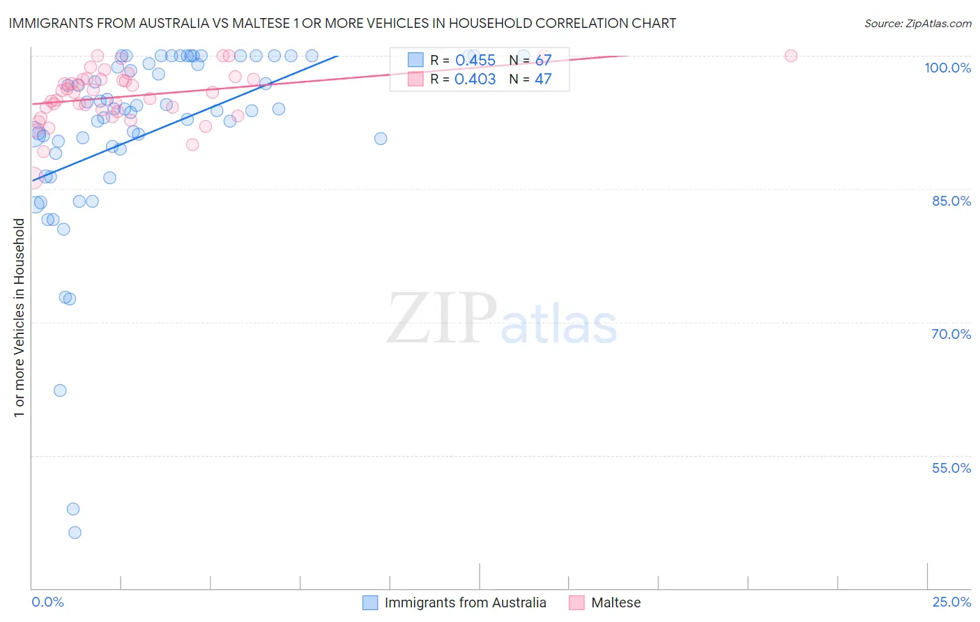 Immigrants from Australia vs Maltese 1 or more Vehicles in Household