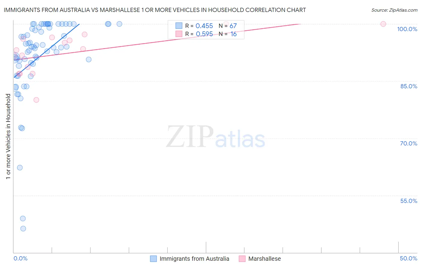 Immigrants from Australia vs Marshallese 1 or more Vehicles in Household