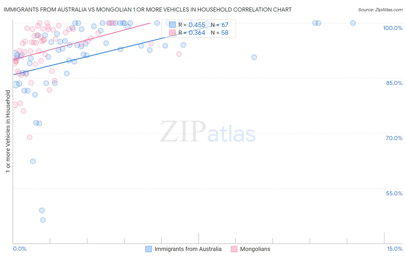 Immigrants from Australia vs Mongolian 1 or more Vehicles in Household