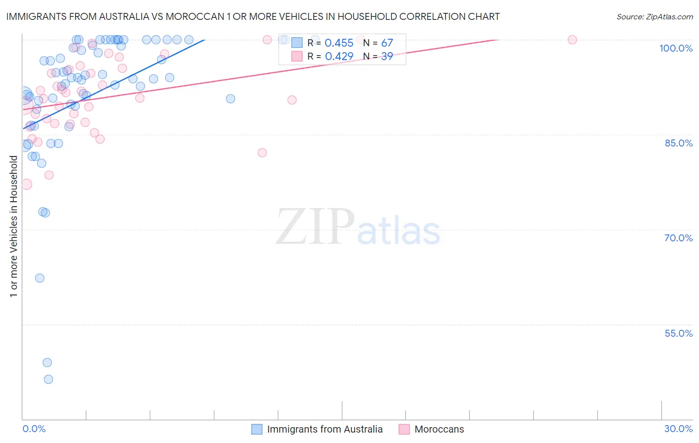 Immigrants from Australia vs Moroccan 1 or more Vehicles in Household