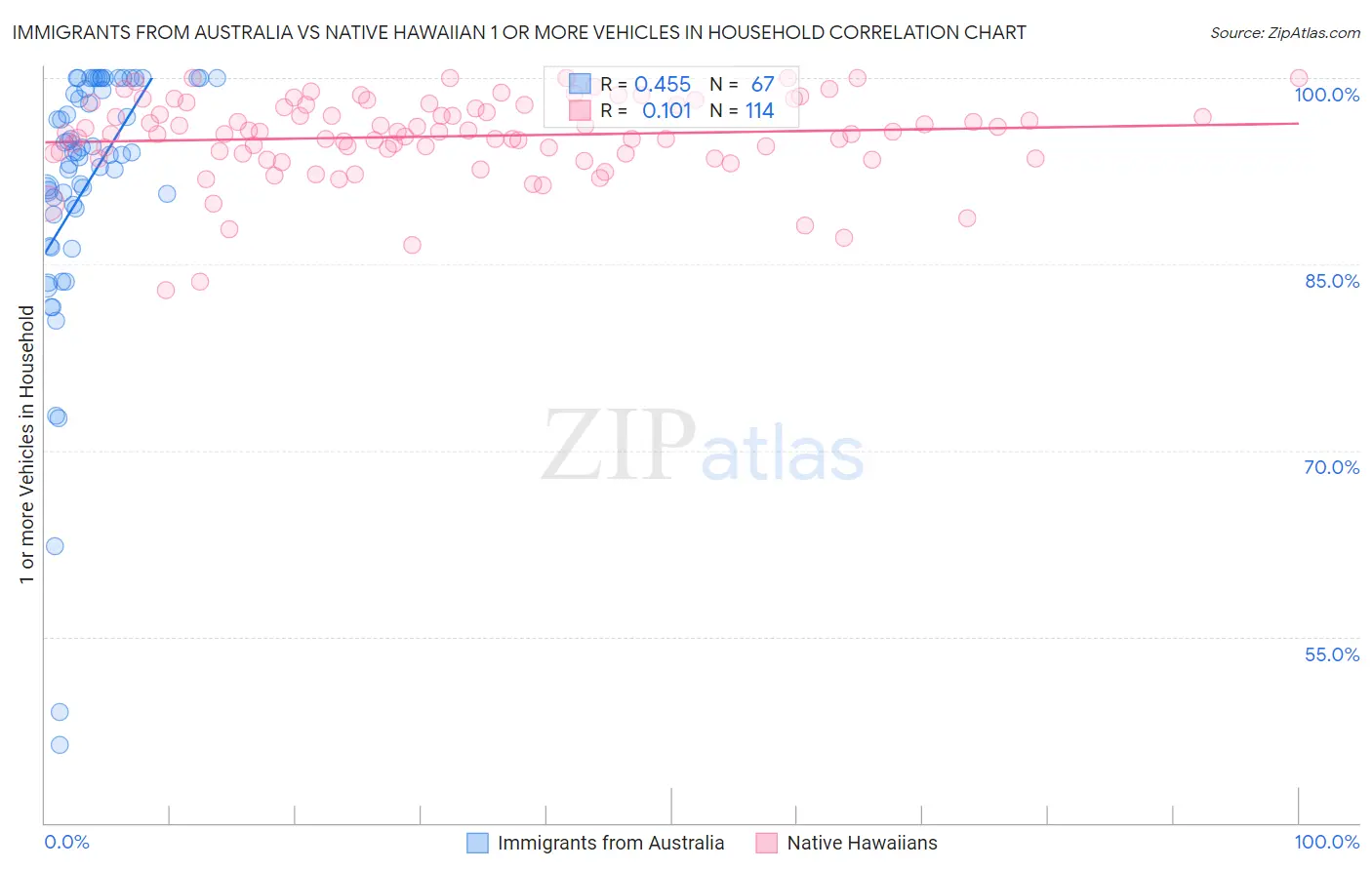 Immigrants from Australia vs Native Hawaiian 1 or more Vehicles in Household