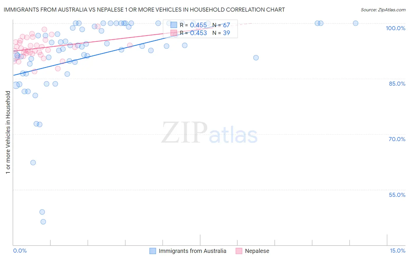 Immigrants from Australia vs Nepalese 1 or more Vehicles in Household