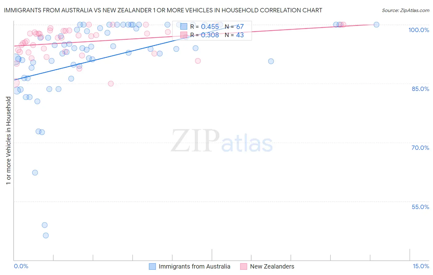Immigrants from Australia vs New Zealander 1 or more Vehicles in Household