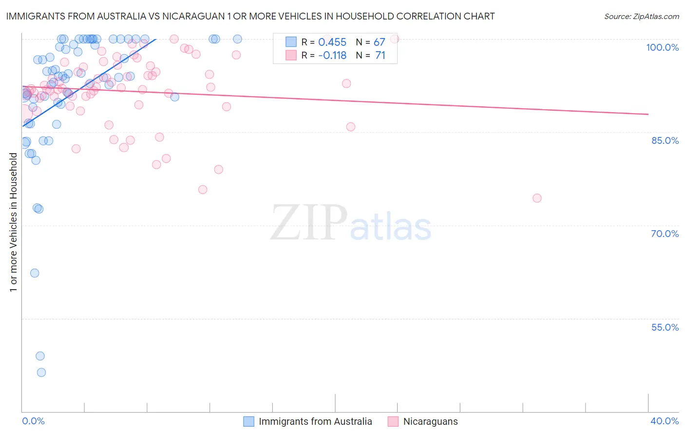 Immigrants from Australia vs Nicaraguan 1 or more Vehicles in Household
