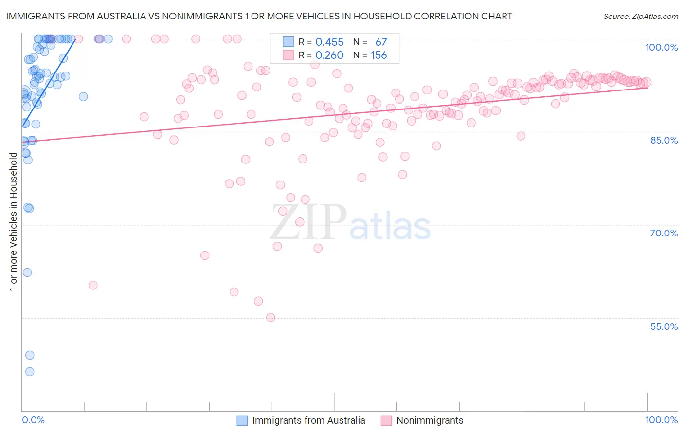 Immigrants from Australia vs Nonimmigrants 1 or more Vehicles in Household