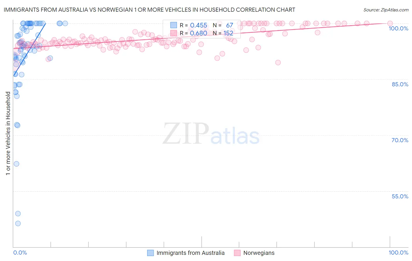 Immigrants from Australia vs Norwegian 1 or more Vehicles in Household