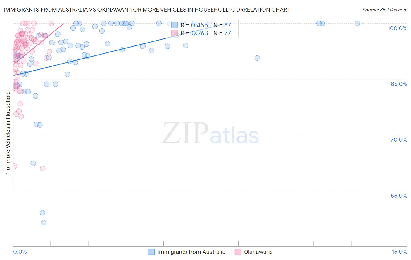 Immigrants from Australia vs Okinawan 1 or more Vehicles in Household