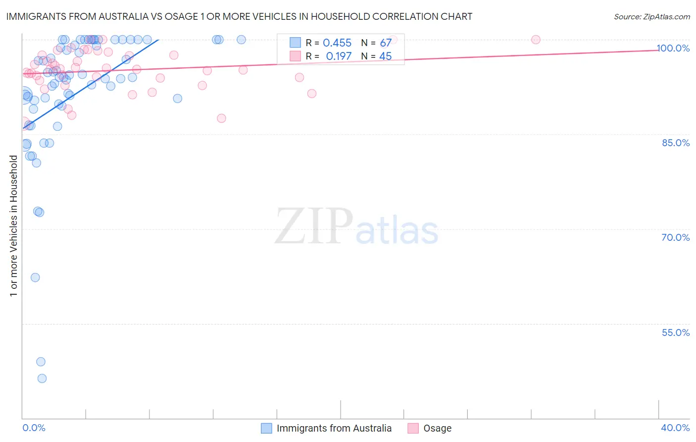 Immigrants from Australia vs Osage 1 or more Vehicles in Household