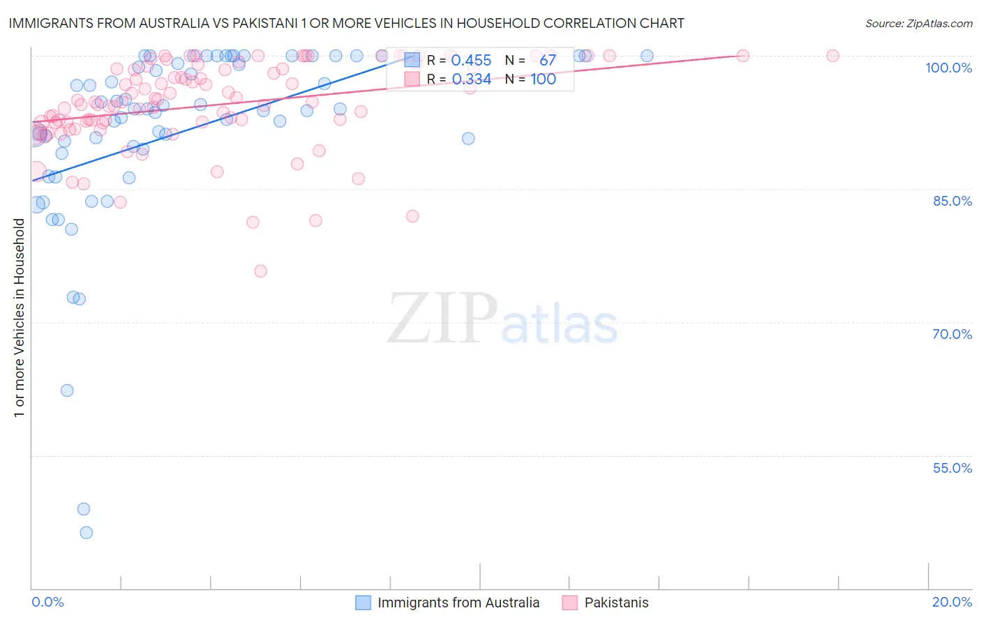 Immigrants from Australia vs Pakistani 1 or more Vehicles in Household