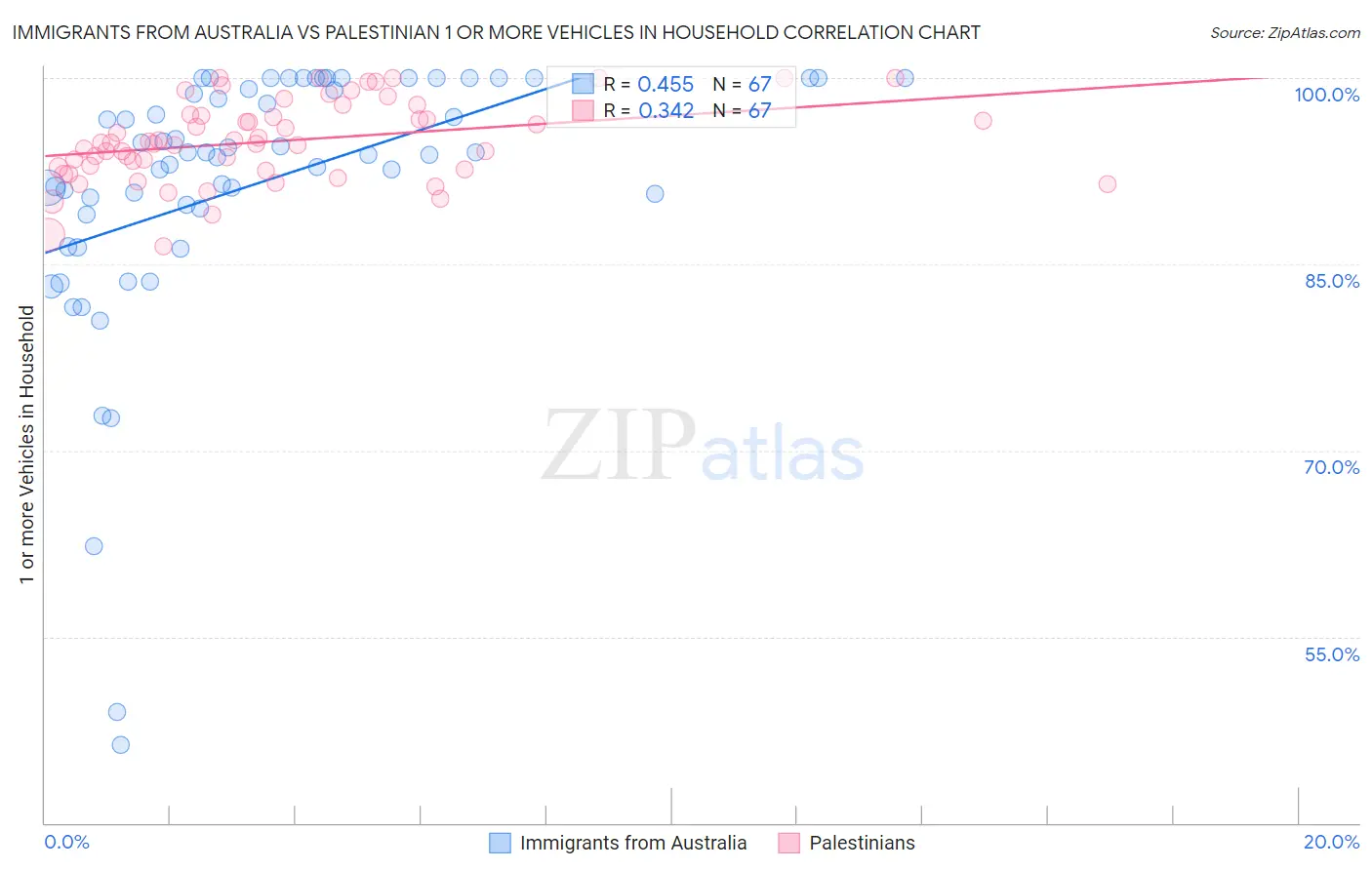 Immigrants from Australia vs Palestinian 1 or more Vehicles in Household