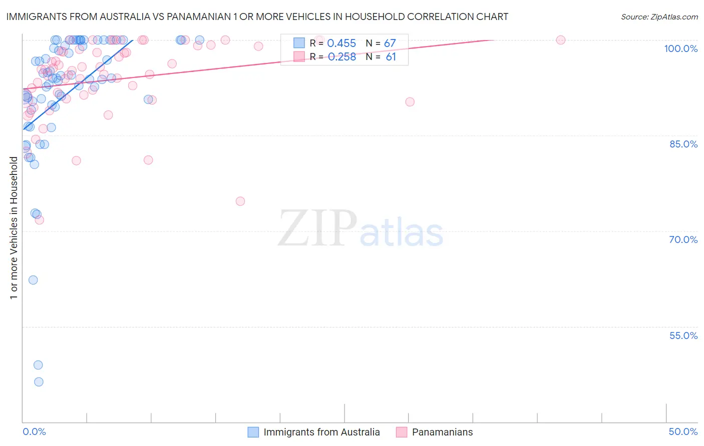 Immigrants from Australia vs Panamanian 1 or more Vehicles in Household