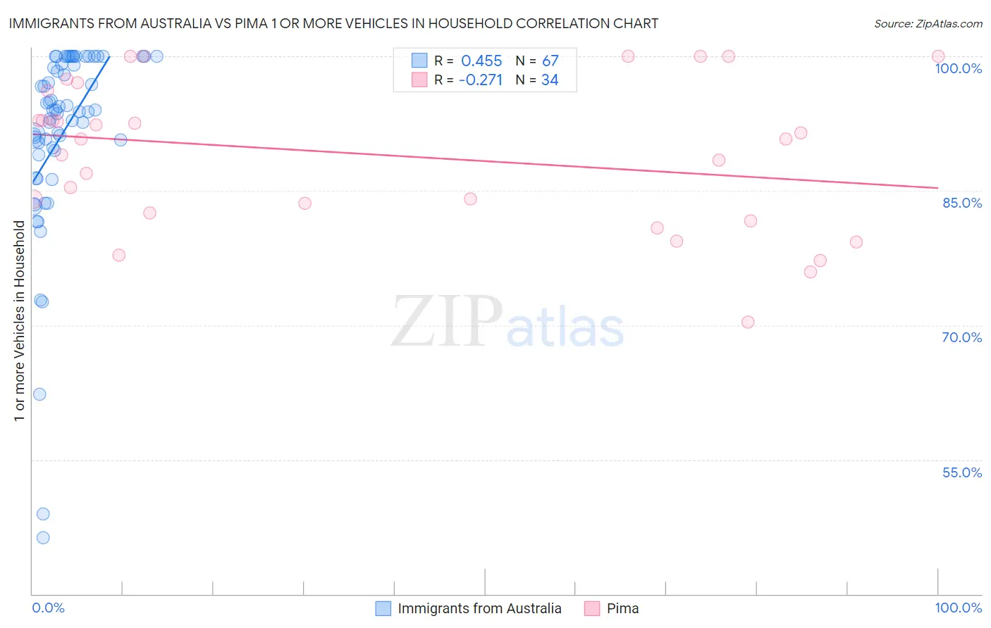 Immigrants from Australia vs Pima 1 or more Vehicles in Household