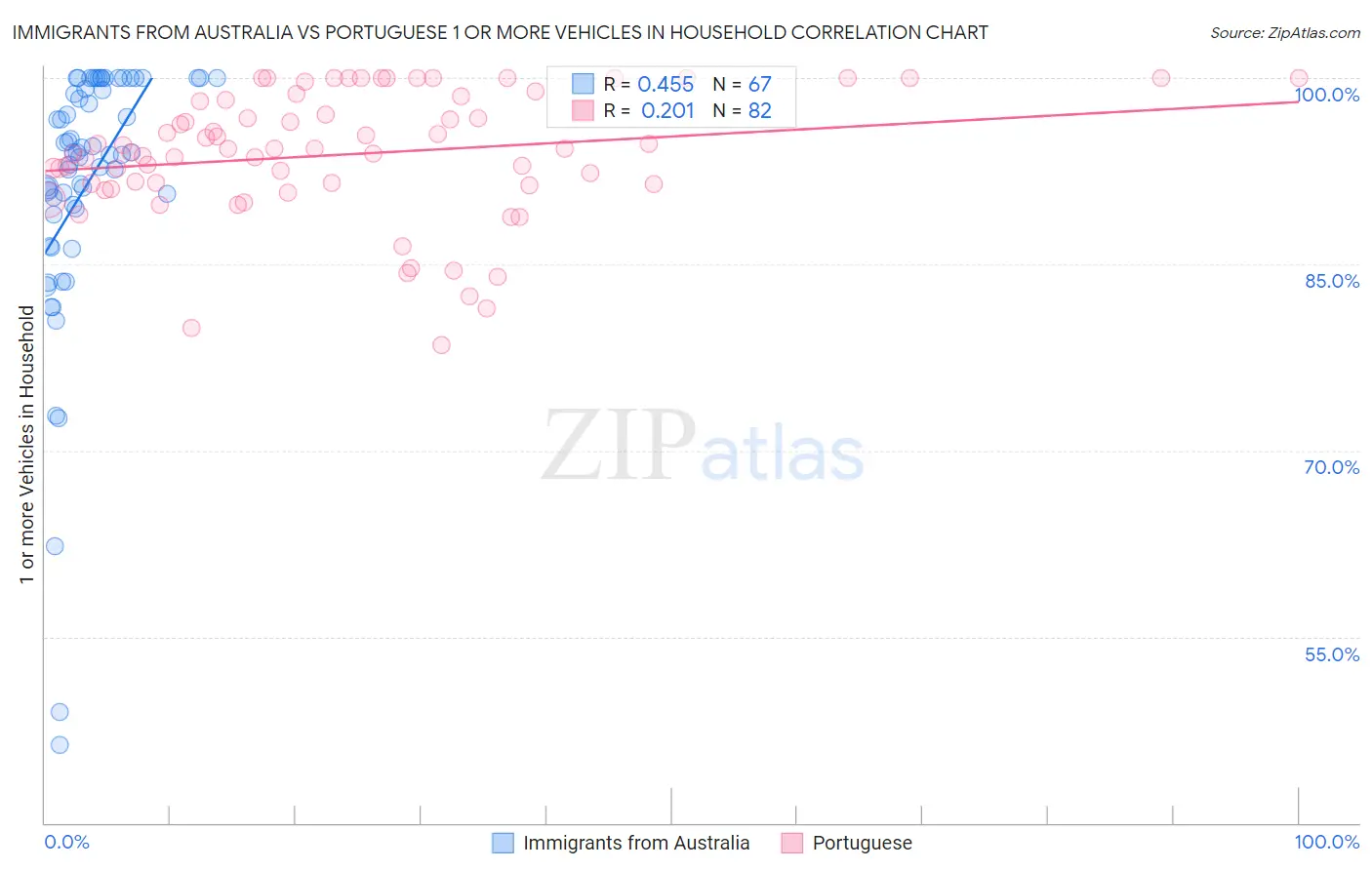 Immigrants from Australia vs Portuguese 1 or more Vehicles in Household