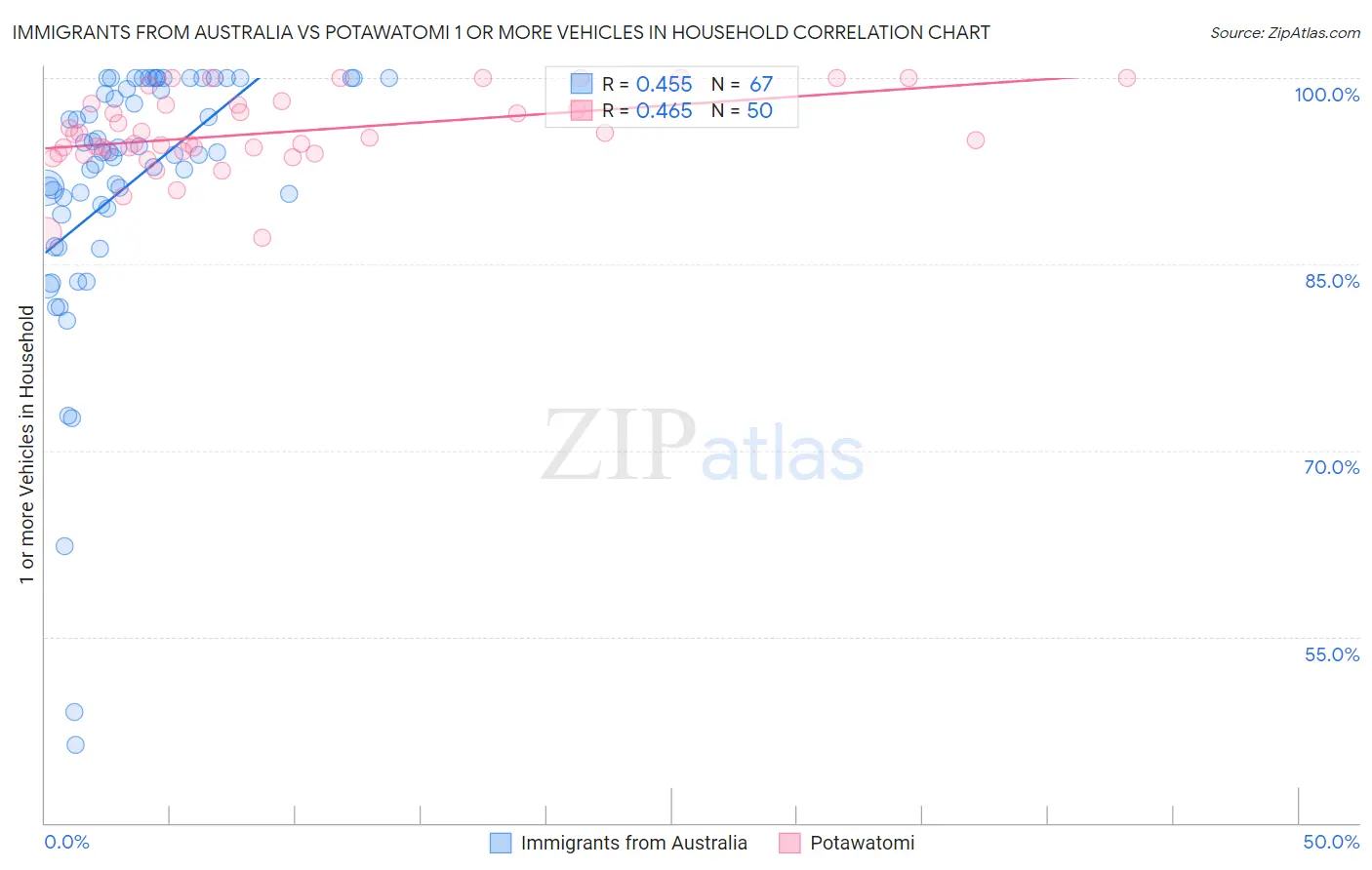Immigrants from Australia vs Potawatomi 1 or more Vehicles in Household