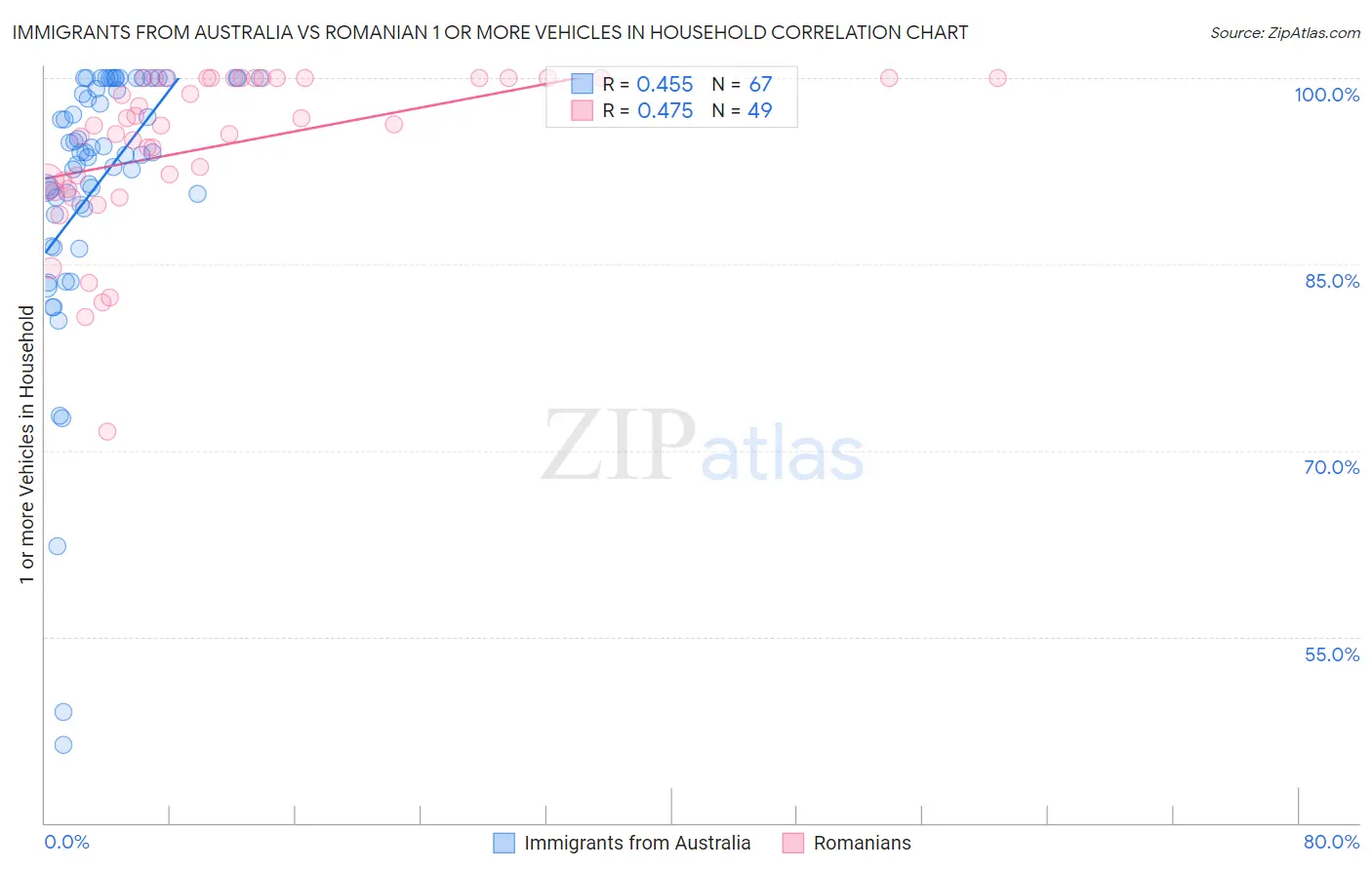 Immigrants from Australia vs Romanian 1 or more Vehicles in Household