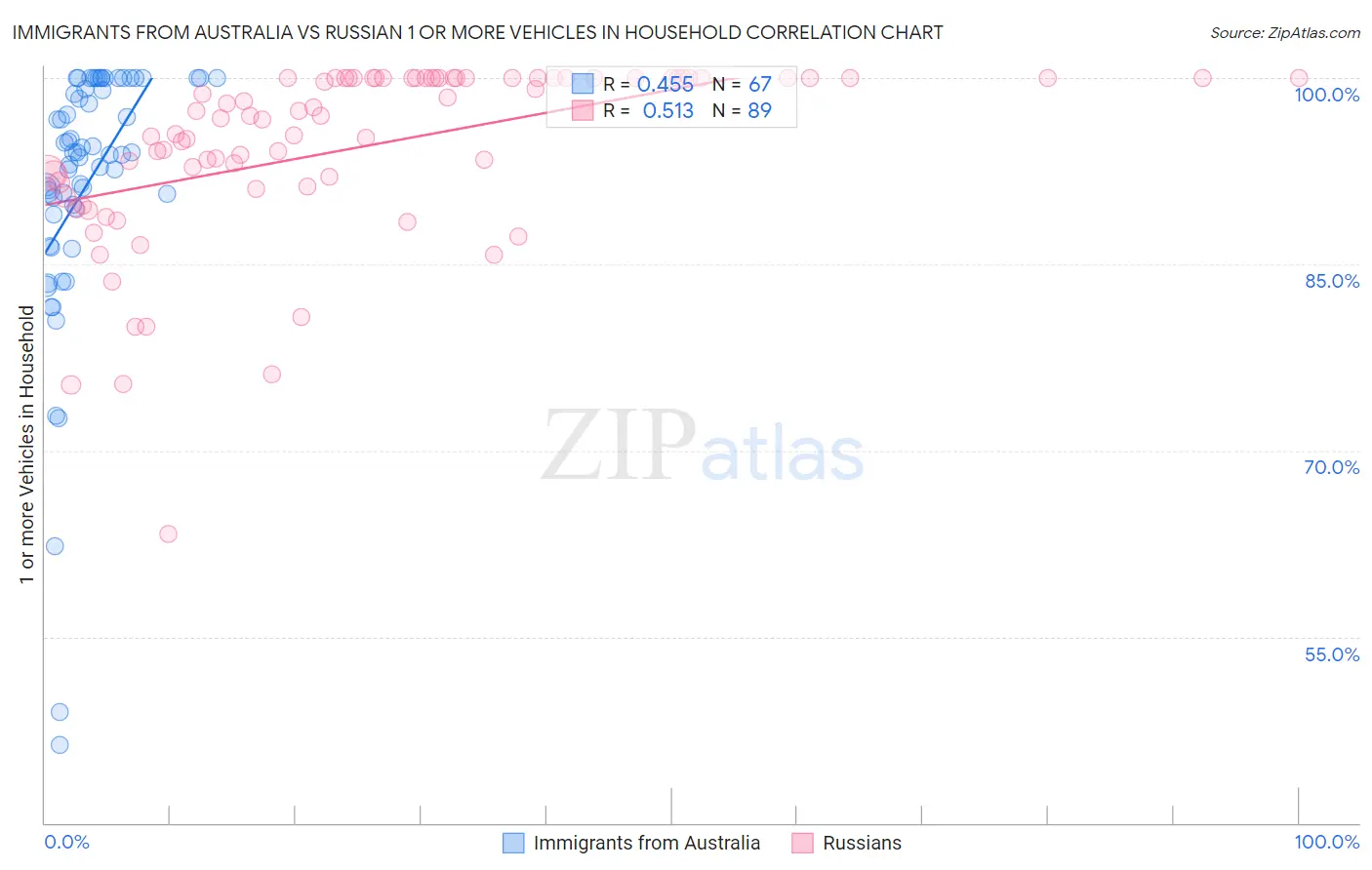 Immigrants from Australia vs Russian 1 or more Vehicles in Household