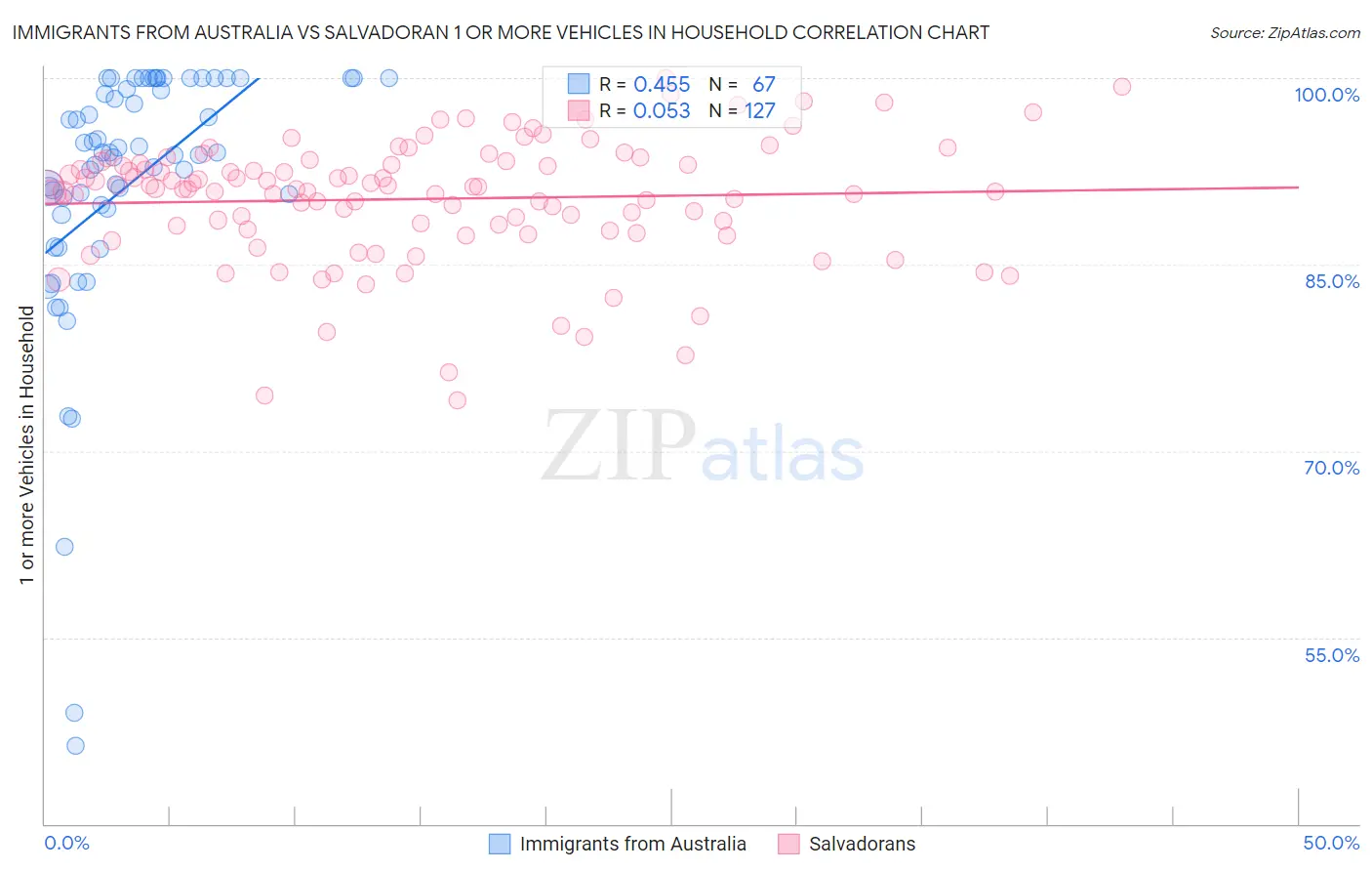Immigrants from Australia vs Salvadoran 1 or more Vehicles in Household