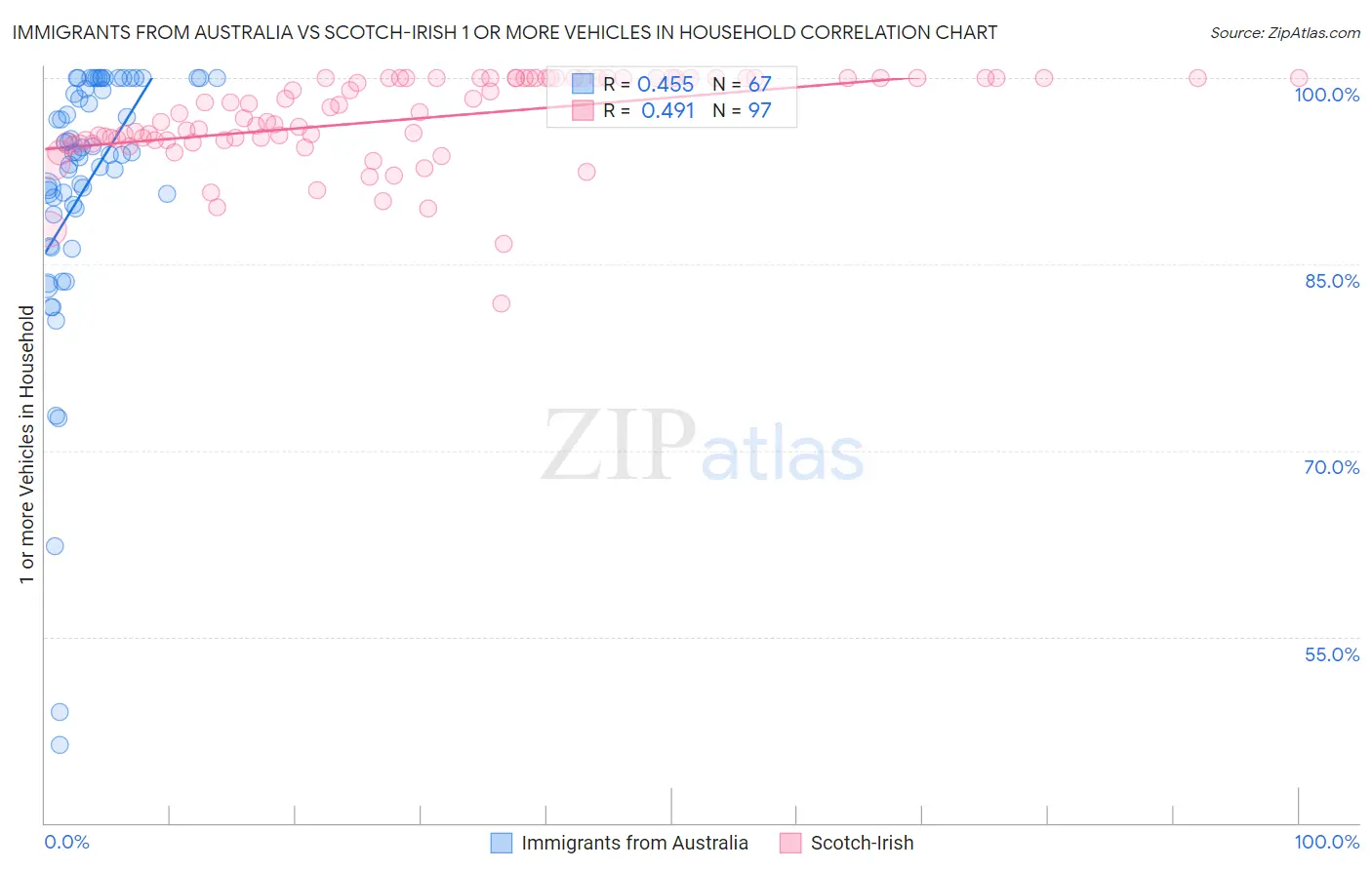 Immigrants from Australia vs Scotch-Irish 1 or more Vehicles in Household
