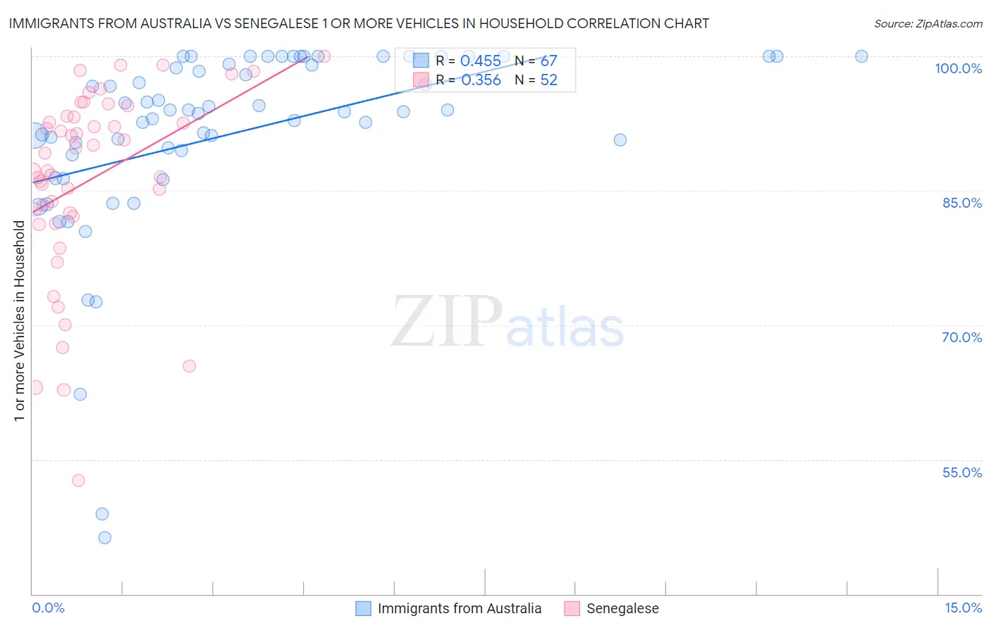 Immigrants from Australia vs Senegalese 1 or more Vehicles in Household