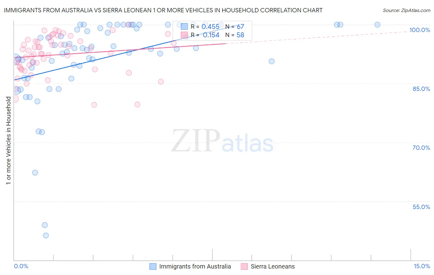 Immigrants from Australia vs Sierra Leonean 1 or more Vehicles in Household