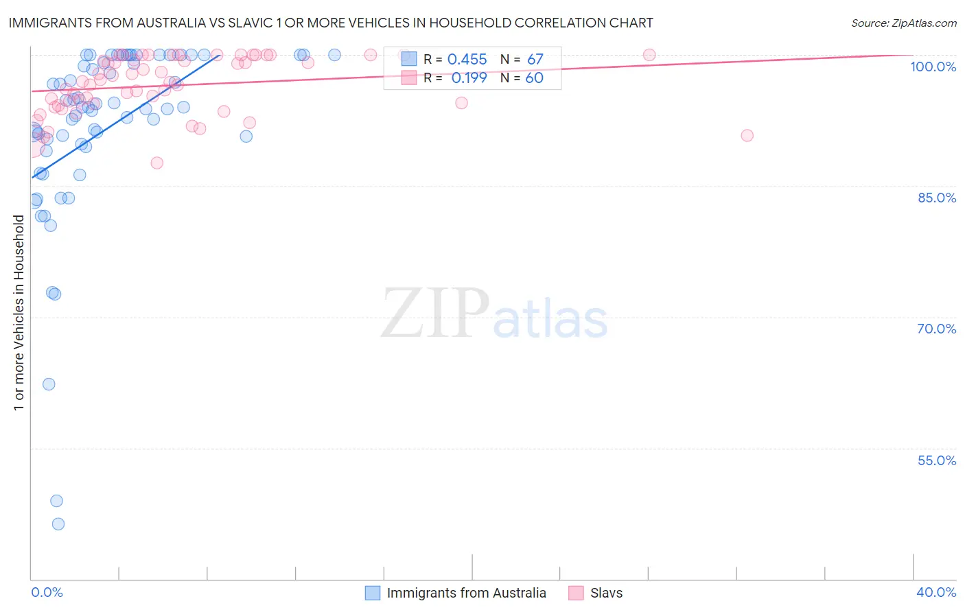 Immigrants from Australia vs Slavic 1 or more Vehicles in Household