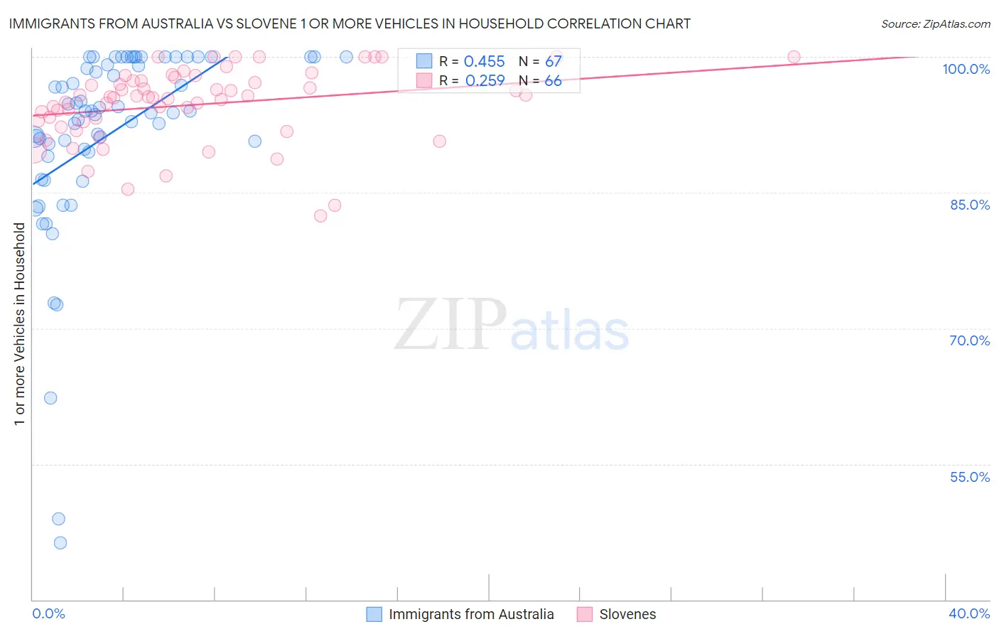 Immigrants from Australia vs Slovene 1 or more Vehicles in Household