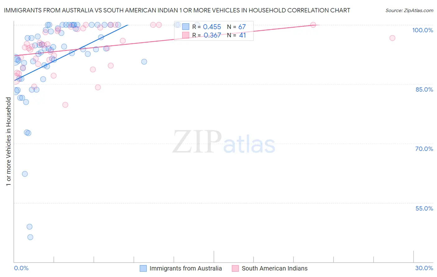 Immigrants from Australia vs South American Indian 1 or more Vehicles in Household