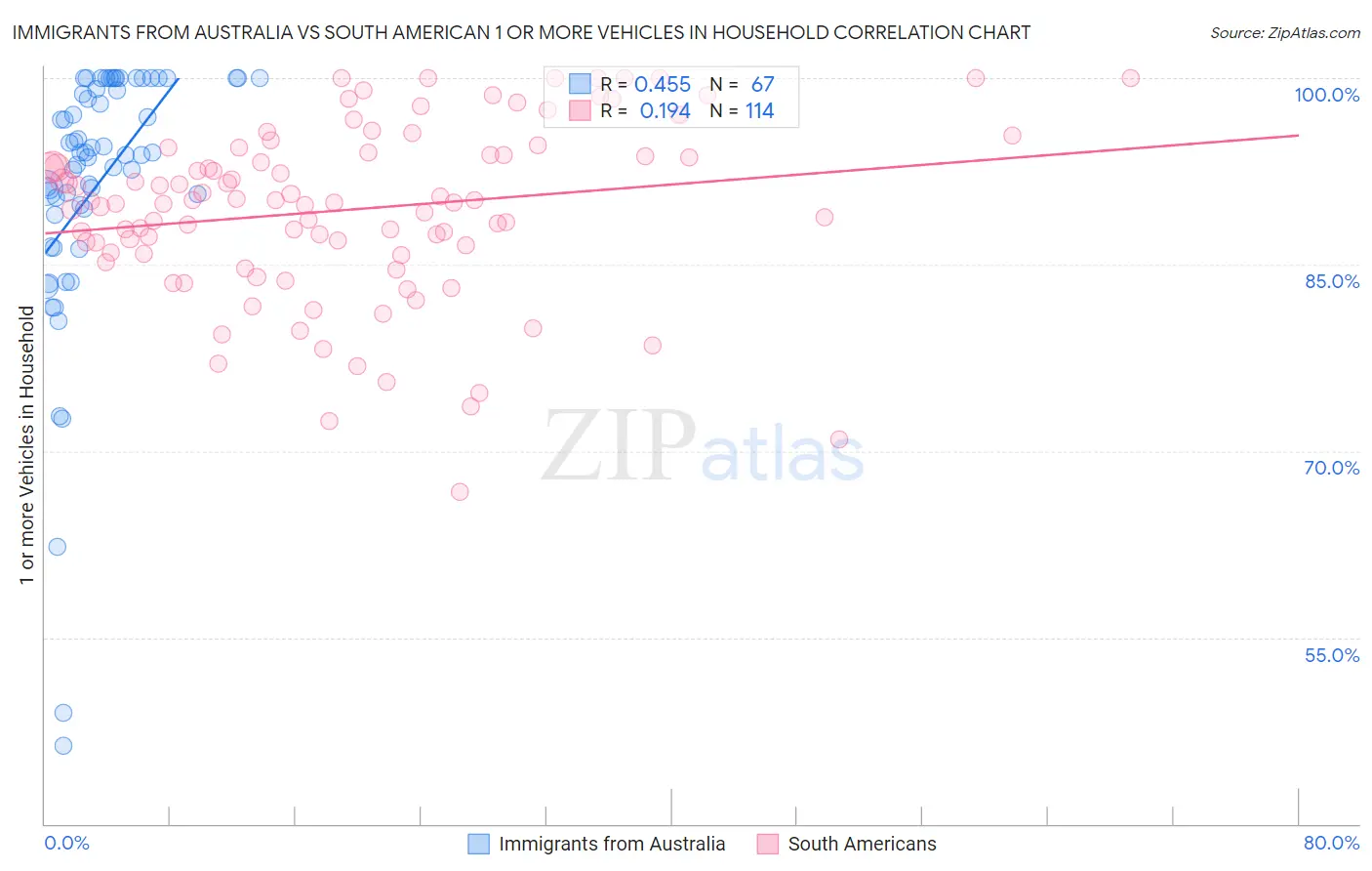 Immigrants from Australia vs South American 1 or more Vehicles in Household
