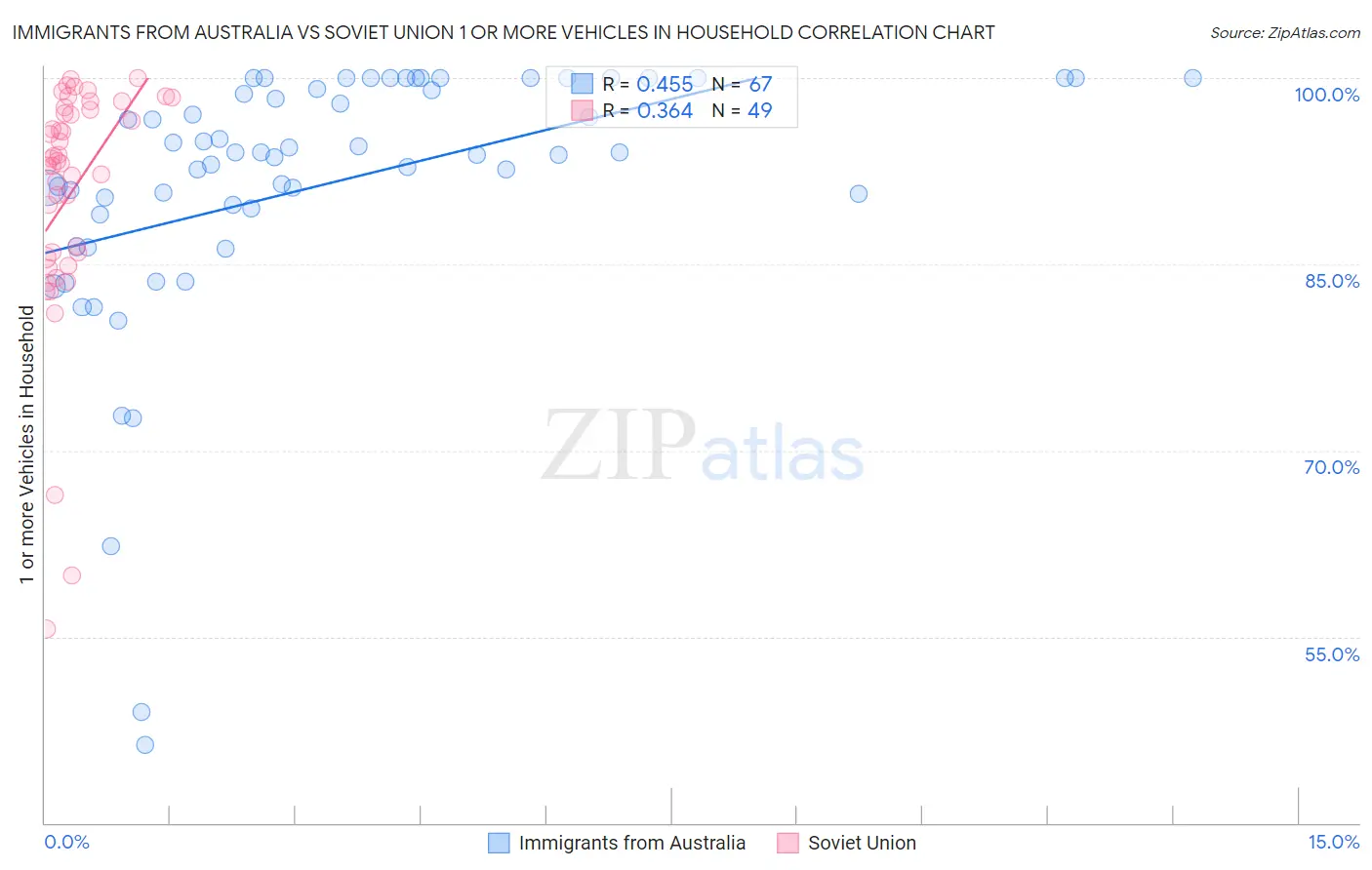 Immigrants from Australia vs Soviet Union 1 or more Vehicles in Household