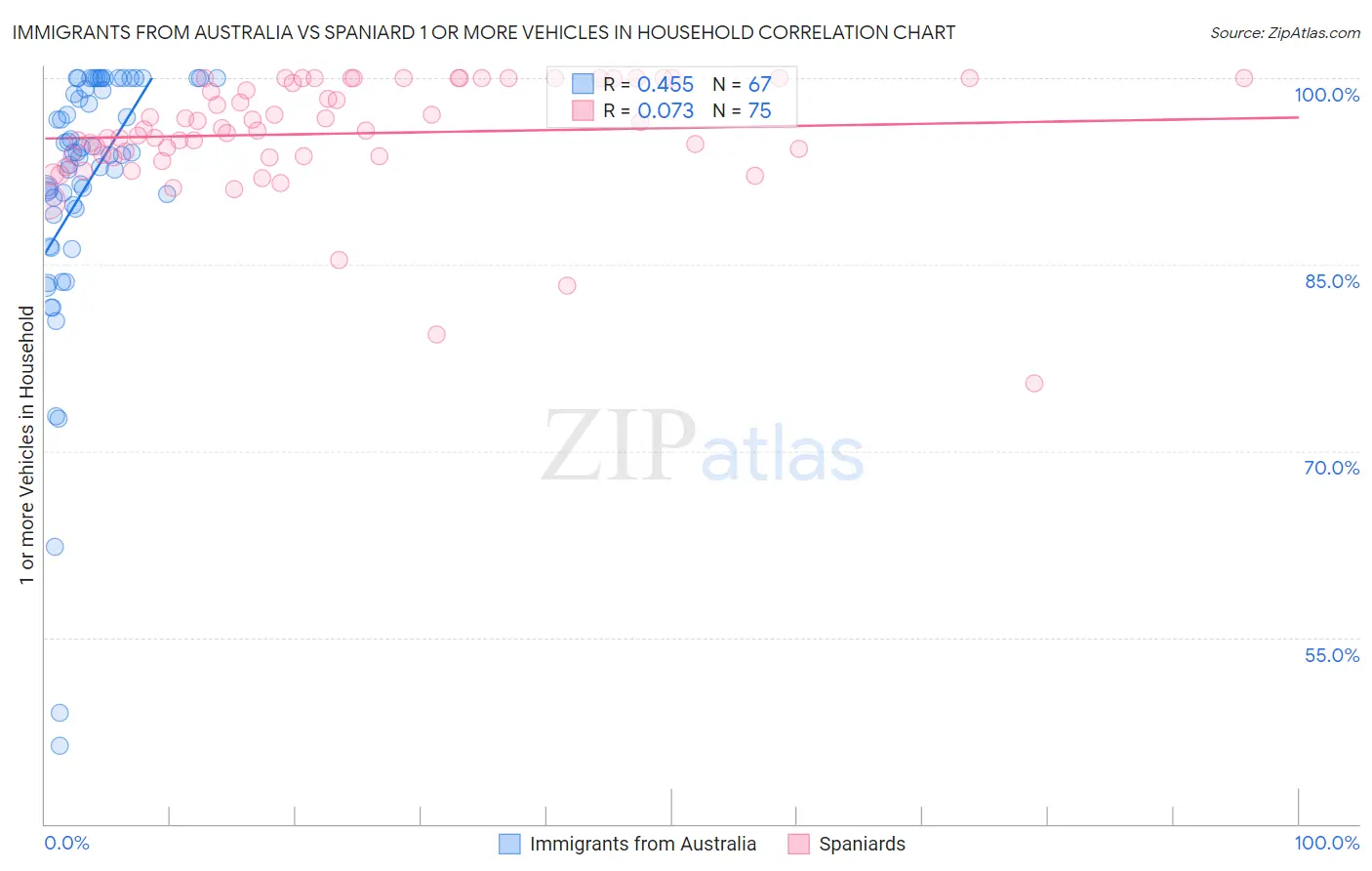 Immigrants from Australia vs Spaniard 1 or more Vehicles in Household