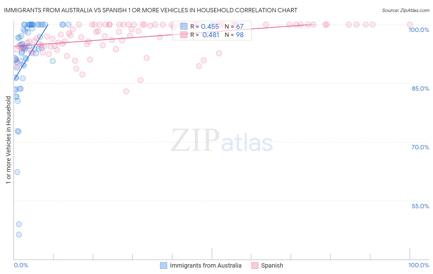 Immigrants from Australia vs Spanish 1 or more Vehicles in Household