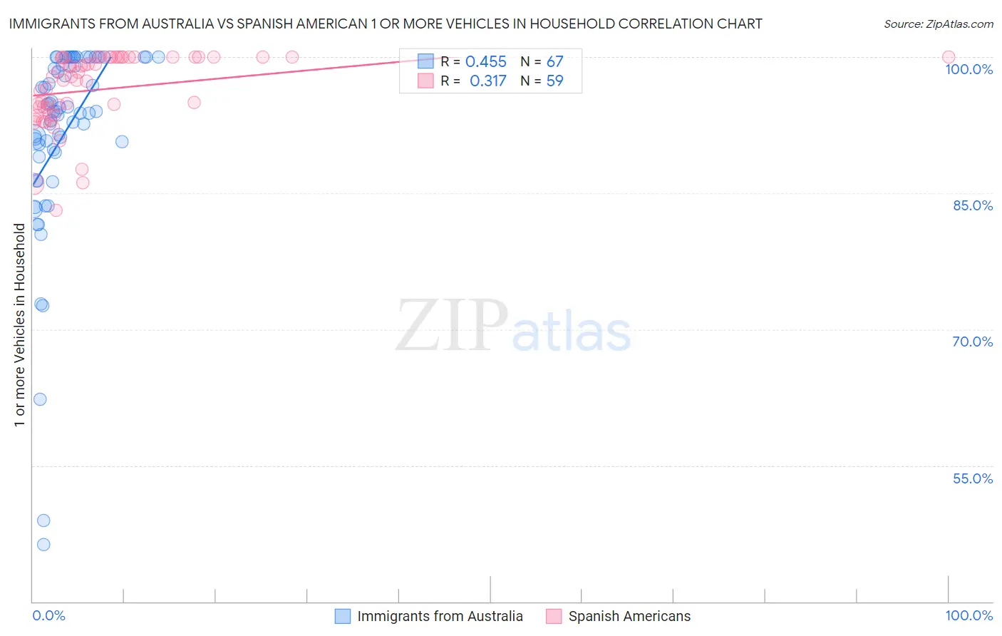 Immigrants from Australia vs Spanish American 1 or more Vehicles in Household