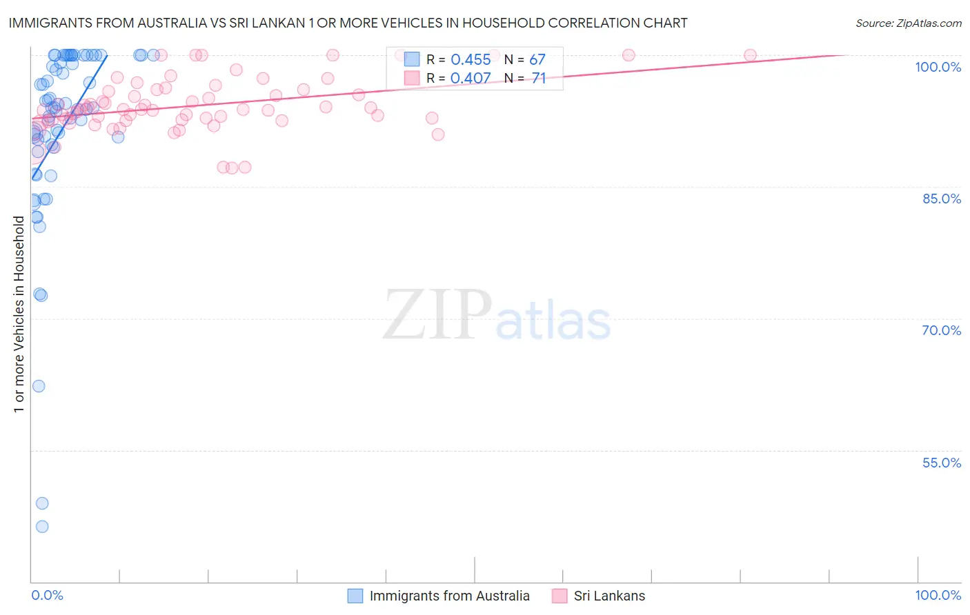 Immigrants from Australia vs Sri Lankan 1 or more Vehicles in Household