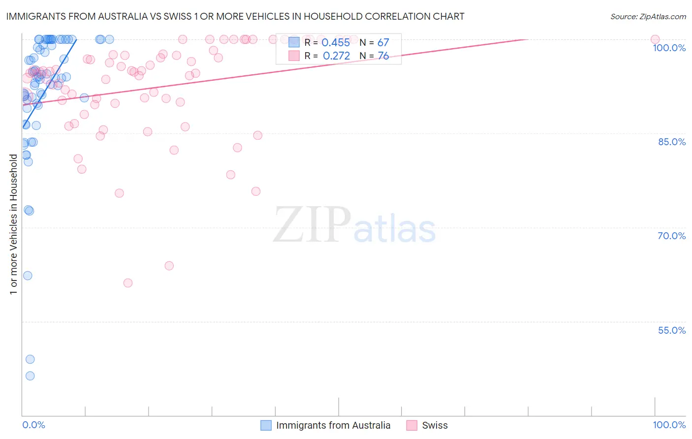 Immigrants from Australia vs Swiss 1 or more Vehicles in Household