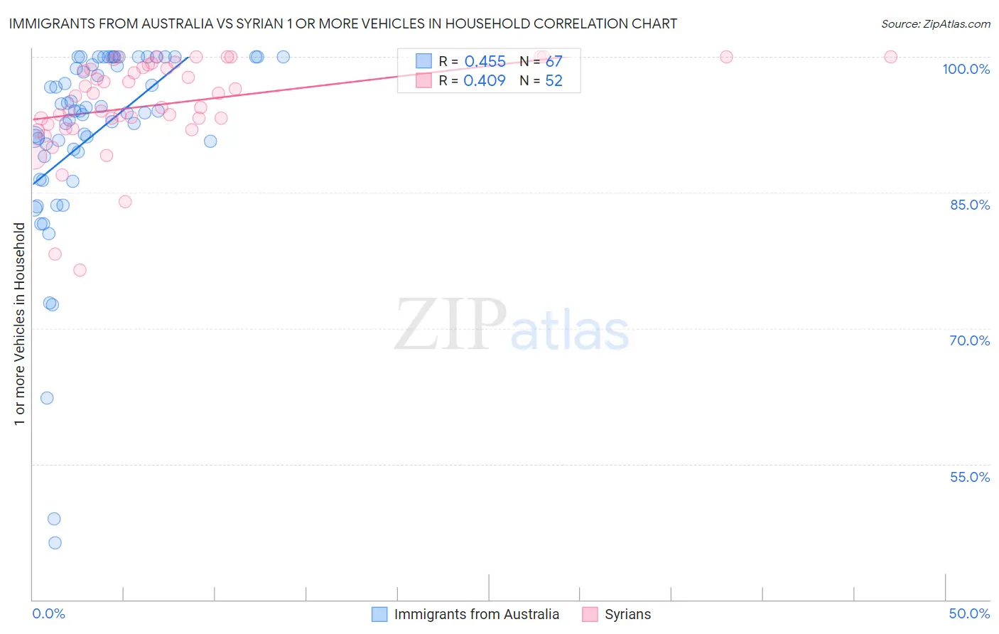 Immigrants from Australia vs Syrian 1 or more Vehicles in Household