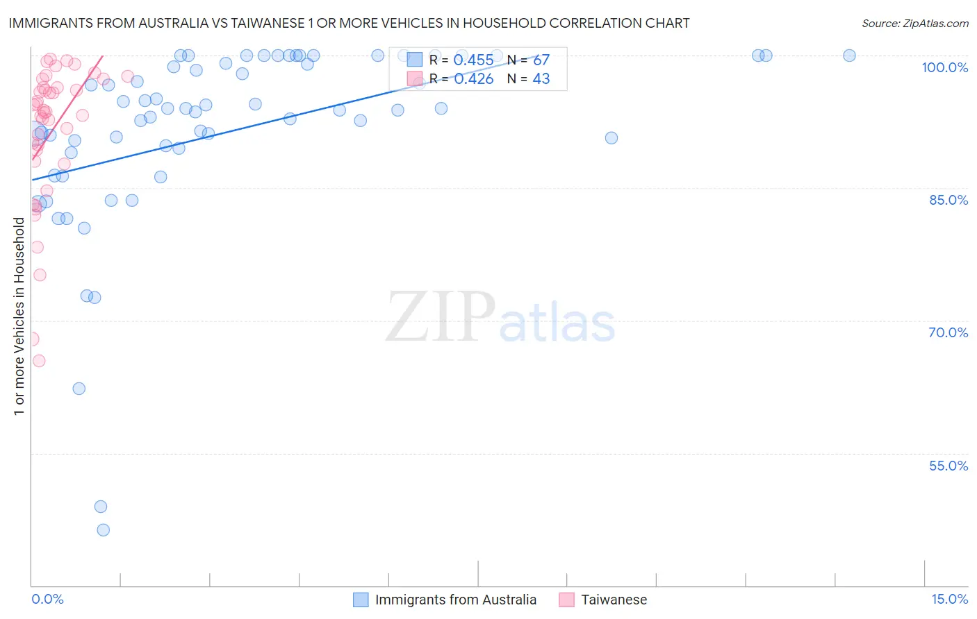 Immigrants from Australia vs Taiwanese 1 or more Vehicles in Household