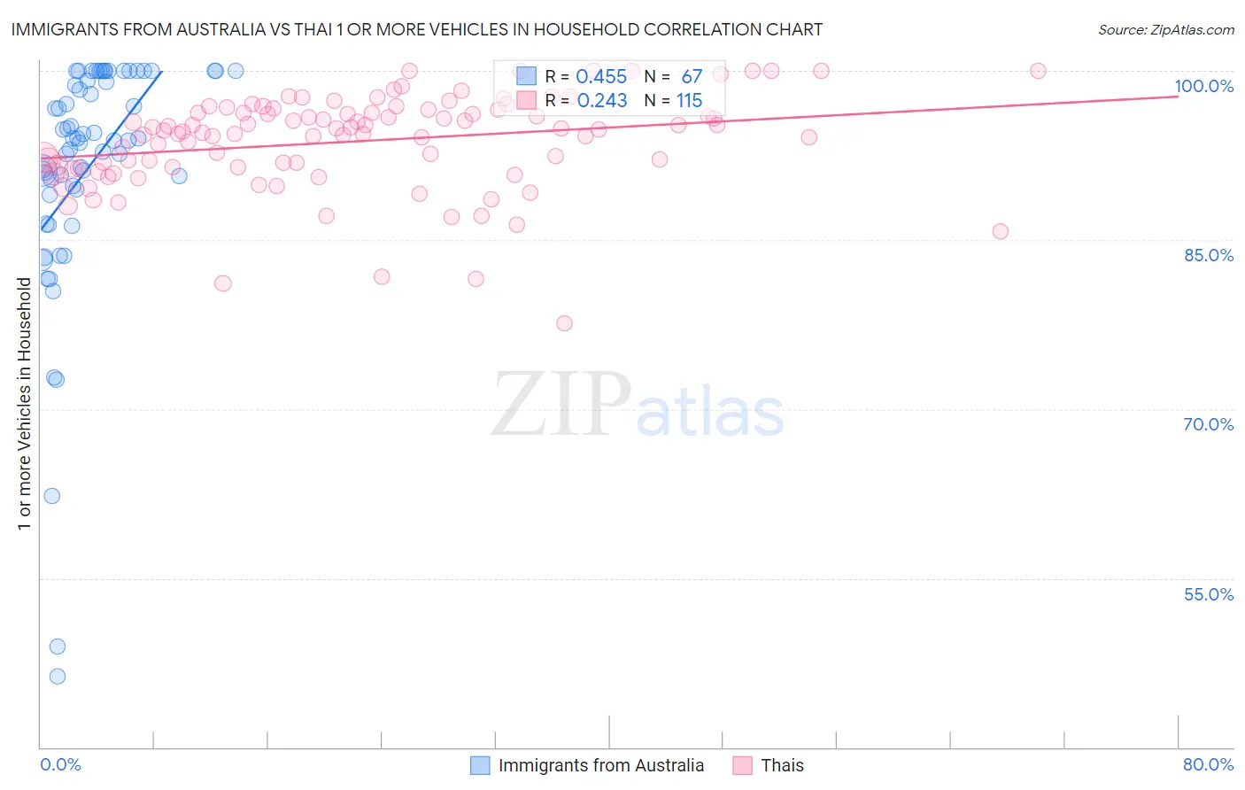 Immigrants from Australia vs Thai 1 or more Vehicles in Household