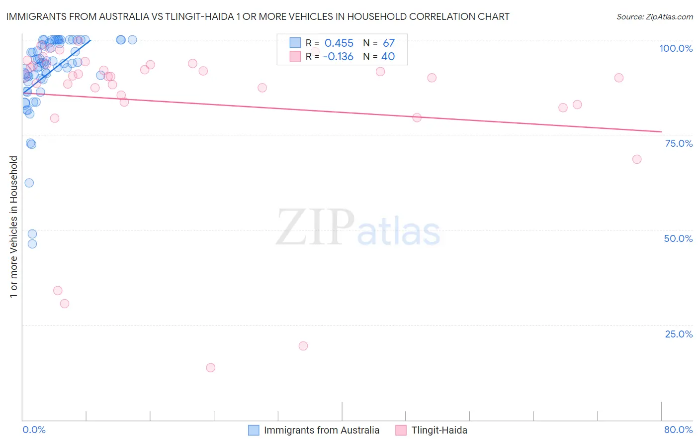 Immigrants from Australia vs Tlingit-Haida 1 or more Vehicles in Household